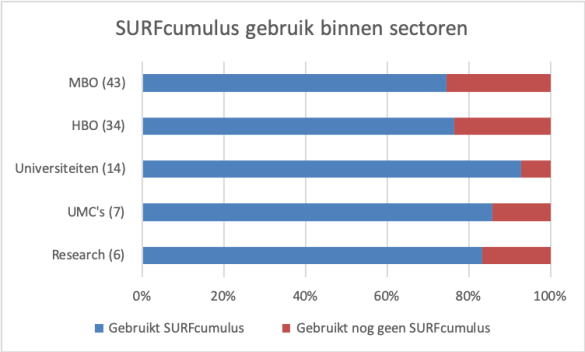 SURFcumulus gebruik binnen sectoren