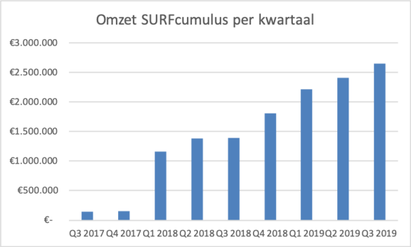 Omzet per kwartaal: Meer dan 2.500.000 in Q3 2019