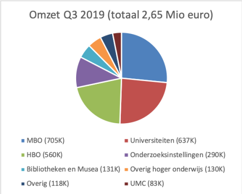 Taartdiagram van de omzet van Q3 2019