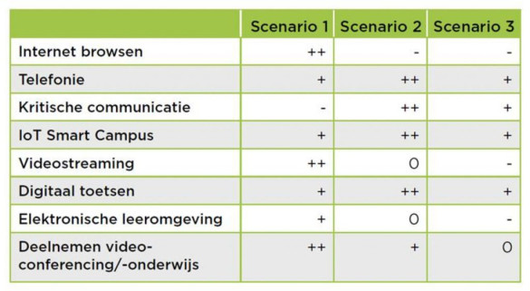 Tabel met drie scenario's voor toekomstige netwerkvoorzieningen