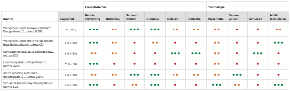 Tabel met waarderingen onderwijsruimstes