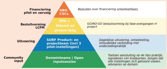 Structuur governance van MORIS