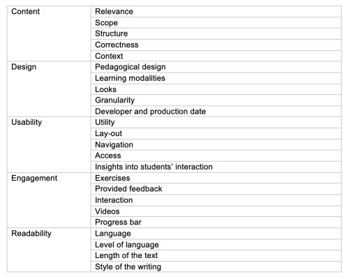 Elements that teacher look into when assessing OER