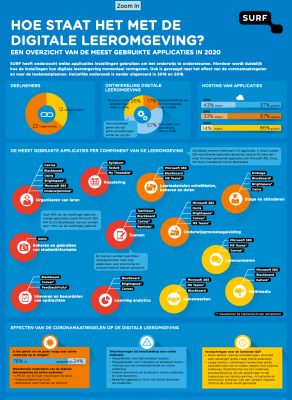  Infographic Overzicht van de meest gebruikte applicaties in 2020. 