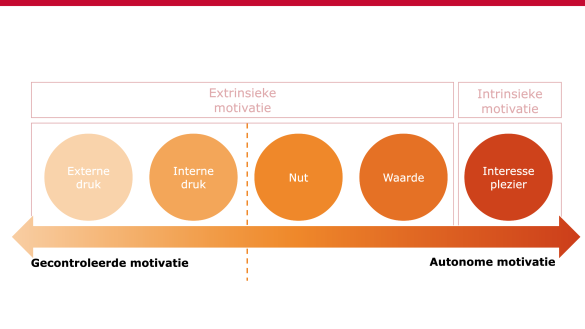 Vijf vormen van motivatie volgens Deci & Ryan 