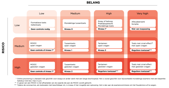 Keuzemodel toetsafname van de SIG Digitaal toetsen