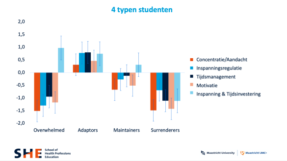 Bevindingen per type student