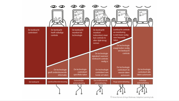 ‘Five levels to autonomy’