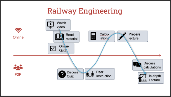 Een voorbeeld van een blended learning wave