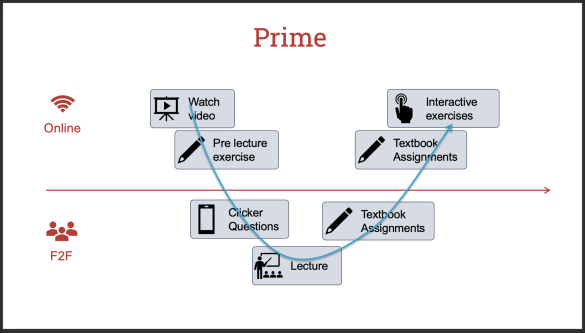 Blended learning wave van PRIME (wiskunde onderwijs)