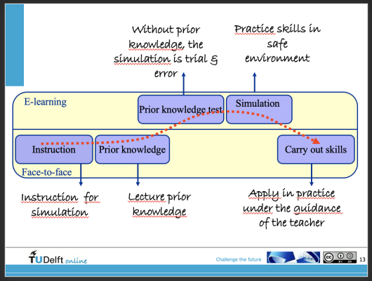 Oorspronkelijke blended learning wave