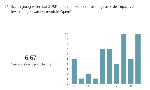 moet SURF in overleg met Microsoft over chatGPT