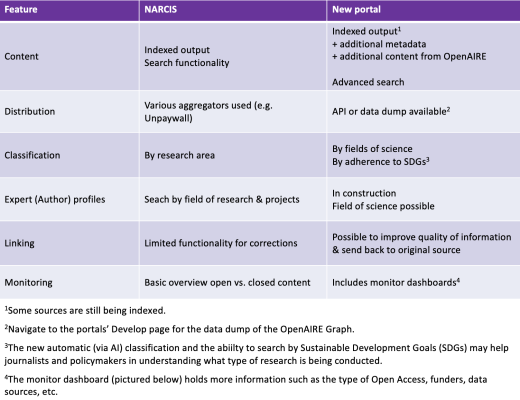 Table mapping functionalities of the two portals