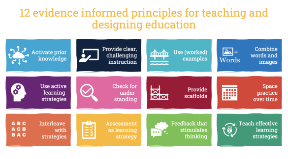 Overzicht van de 12 evidence informed principes for teaching and designing education. 1 Activate prior knowledge. 2 Provide clear, challenging instruction. 3 Use (worked) examples. 4. Combine word and images. 5 Use active learning strategies. 6 Check for understanding. 7 Provide scaffolds. 8 Space practice over time. 9 Interleave with strategies. 10 Assessment as learning strategy. 11 Feedback that stimulates thinking. 12 Teach effective learning strategies.