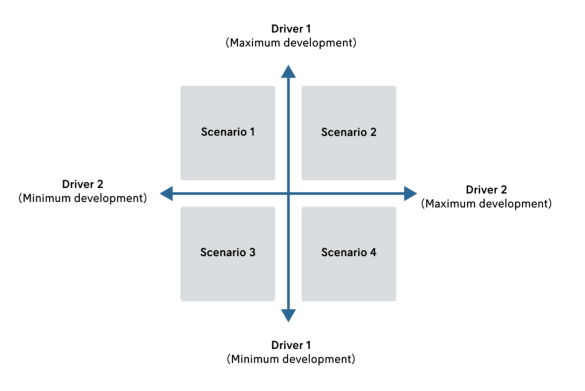 Afbeelding van 2x2 scenario