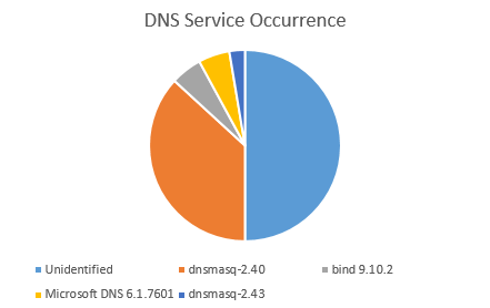 Taartdiagram van DNS Service Occurence