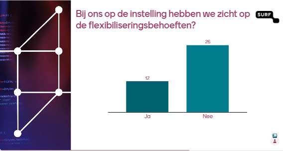 Bij ons op de instelling hebben we zicht op de flexibiliseringsbehoeften?