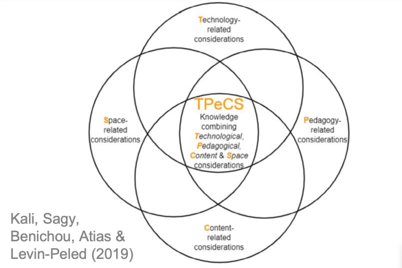 TPeCS model met 4 cirkels en overlappende gebieden