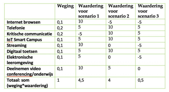 Tabel met voorbeeld van de toepassing van drie mogelijke scenario's