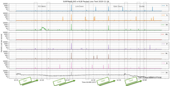 packet loss zien per seconde, per  verbinding, op een logaritmische schaal.