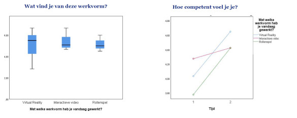 Grafiek waarin studenten scoren op de vraag: Hoe competent voel je je? De grafiek laat een stijgende lijn zien voor alle werkvormen die gesprekstechnieken proberen te bevorderen.