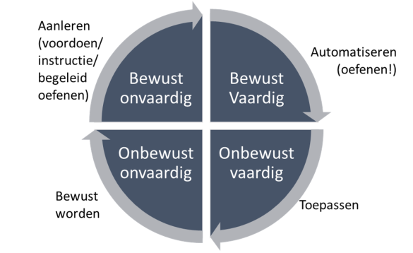 Vaardigheidsmodel van Maslow (1954)