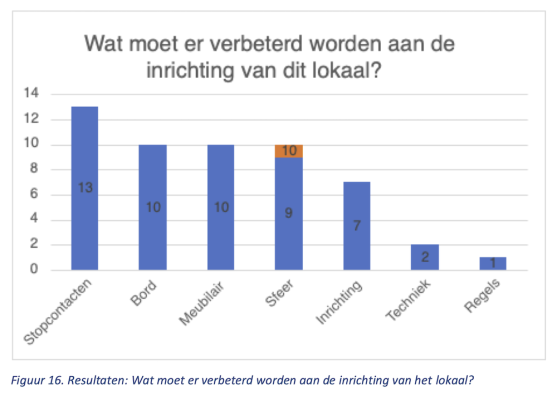 tabel met verbetermogelijkheden. 