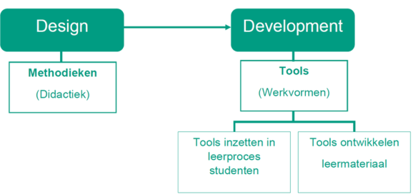 Afbeelding van de verhouding tussen methodieken en tools