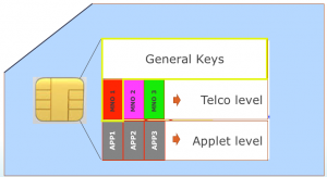 Schematic overview of the smart card that combines smart card and SIM card functions.