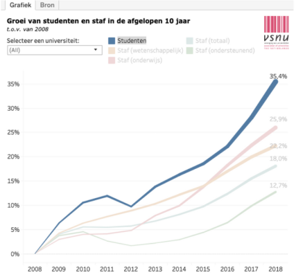 tabel met toename studentenaantallen