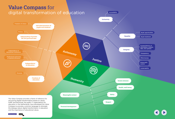 The Values Compass  (by SURF and Kennisnet)