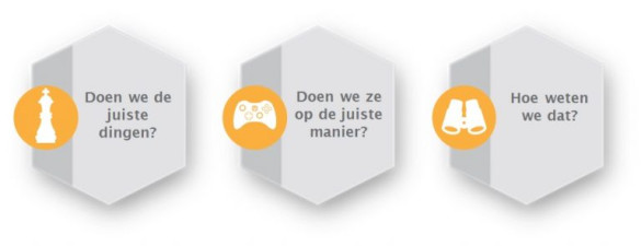 Tekst: Doen we de juiste dingen? Doen we ze op de juiste manier? Hoe weten we dat dan?