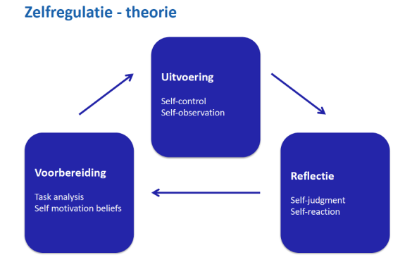 Model theorie zelfregulatie (Zimmerman & Moylan, 2009)