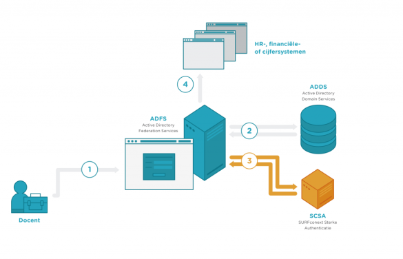 Schematische weergave verloop multifactorauthenticatie