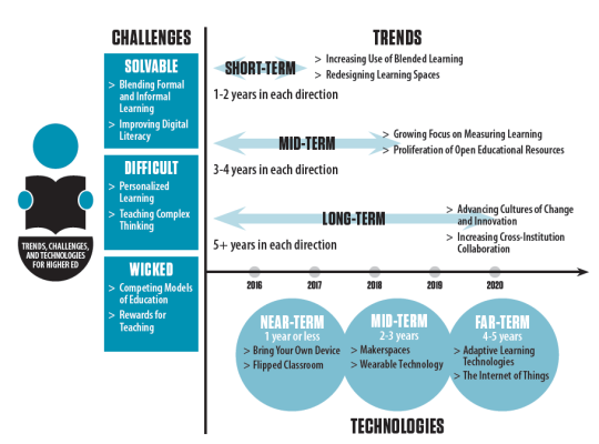 Schema uit het Horizon Report met trends, technologies en challenges