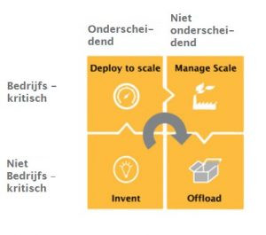 Tabel van indeling van applicatieportfolio