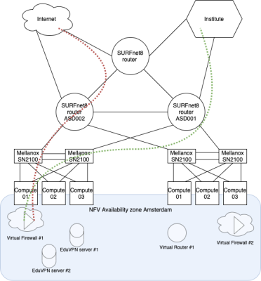 SURF NFV infrastructure architecture