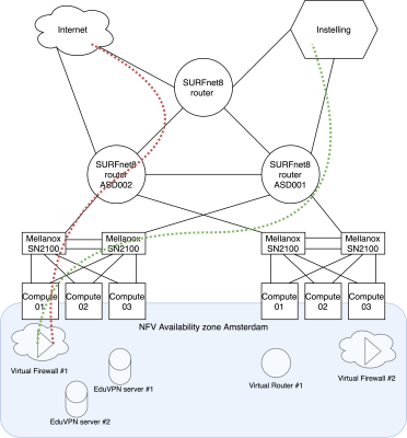 SURF NFV-infrastructuur architectuur