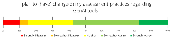 Figure 8: Teachers’ plans to change their curriculum.