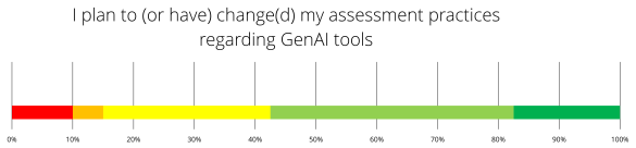 Figure 3: Teachers’ plans to change their assessment practices.