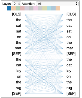 Attention visualized: each word is weighted with each word