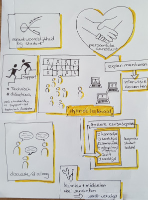 mindmap met overzicht van het webinar