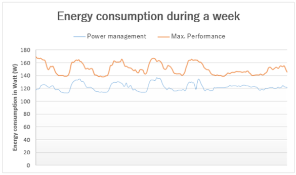 Energy consumption during a week