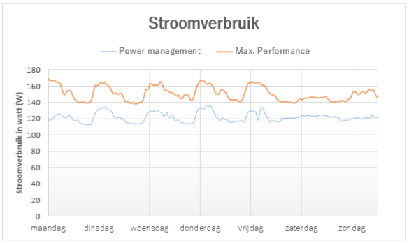 Grafiek met stroomverbruik bij max performance en power management