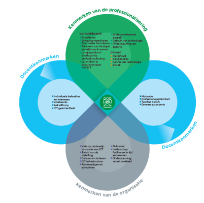 Het model met bouwstenen voor effectieve docentprofessionalisering