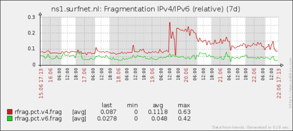Graph showing fragmentation IPv4/IPv6