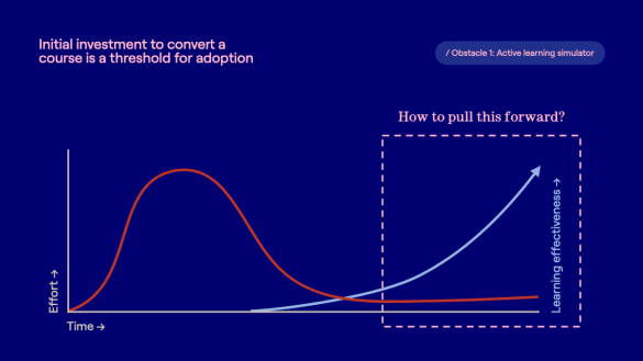 Afbeelding 3: Curve met leereffect in de tijd uitgezet. Hoe kunnen we deze naar het einde toe verhogen?