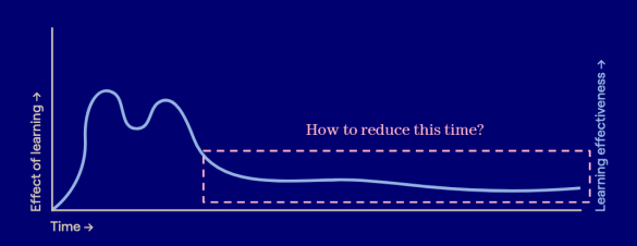 curve: effectiviteit van leren gaan naar beneden in de loop van de tijd.