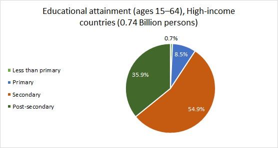 Taartdiagram met onderwijsniveau van 15-64 jarigen in rijke landen.