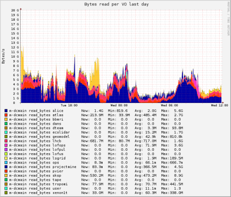 Grafiek met dCache activiteit in bytes/s